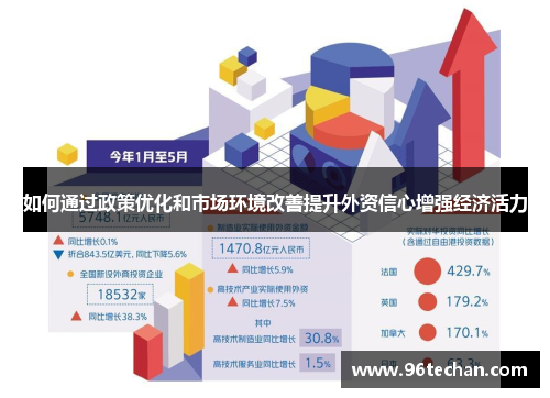 如何通过政策优化和市场环境改善提升外资信心增强经济活力